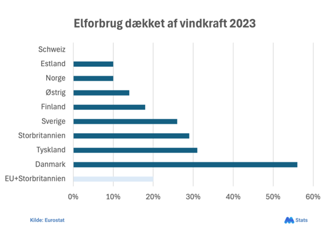 Elforbrug dækket af vindkraft 2023